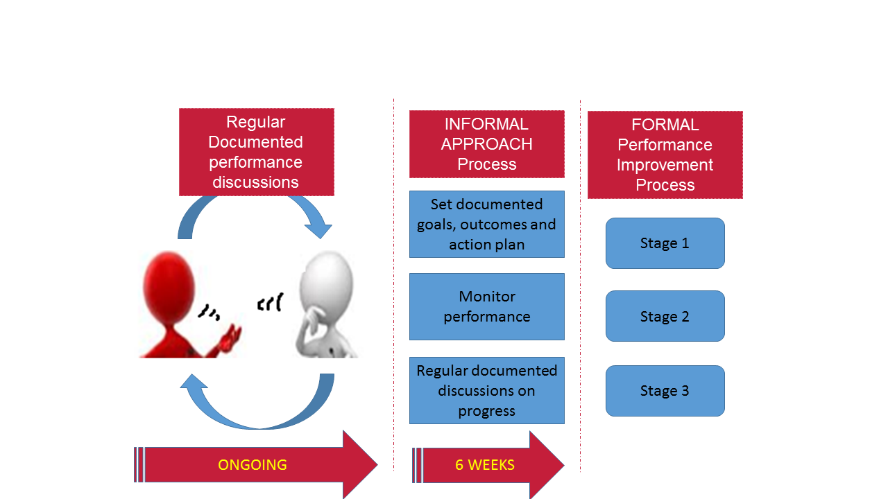 Performance Improvement Policy